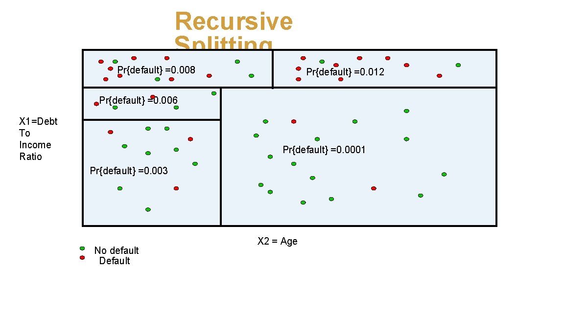 Recursive Splitting Pr{default} =0. 008 Pr{default} =0. 012 Pr{default} =0. 006 X 1=Debt To