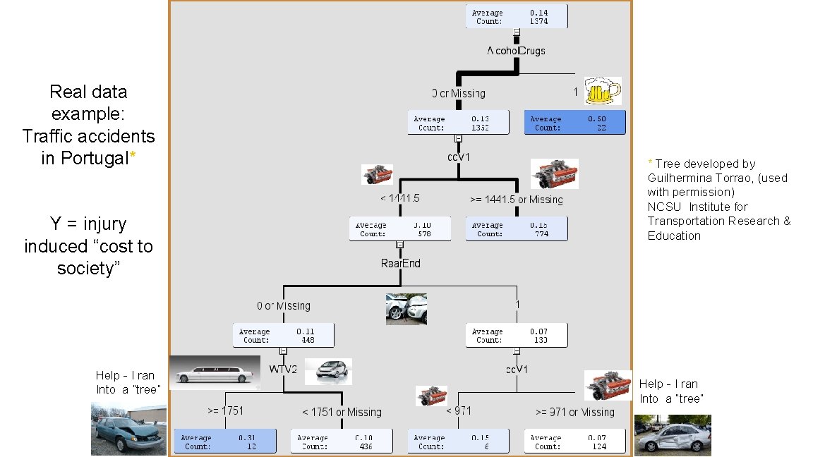 Real data example: Traffic accidents in Portugal* Y = injury induced “cost to society”