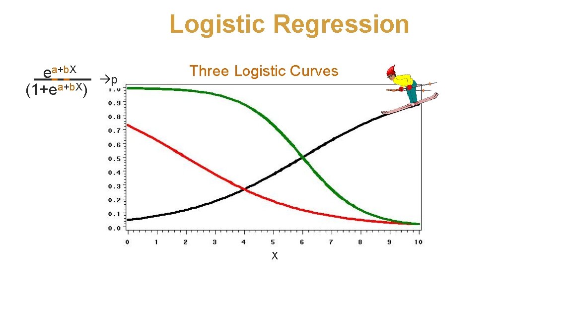 Logistic Regression ea+b. X (1+ea+b. X) p Three Logistic Curves X 