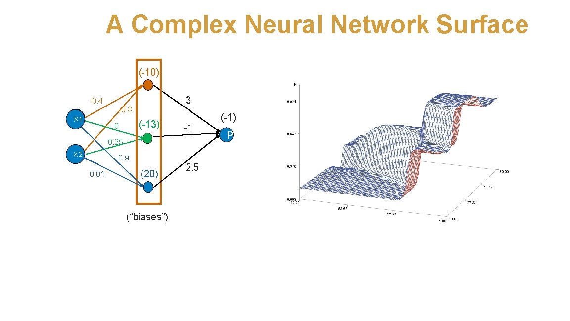 A Complex Neural Network Surface (-10) 3 -0. 4 0. 8 X 1 (-13)