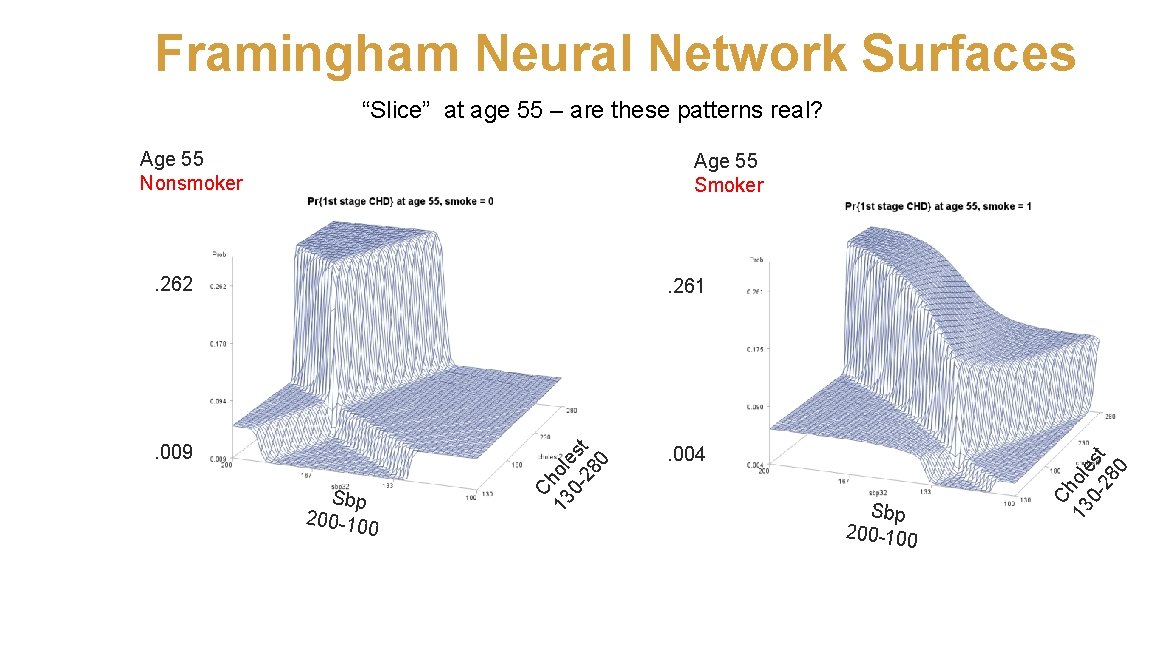 Framingham Neural Network Surfaces “Slice” at age 55 – are these patterns real? Age