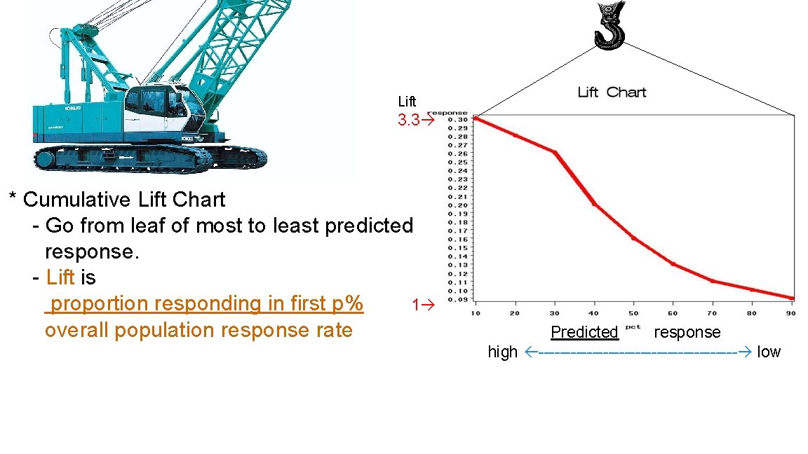 Lift 3. 3 * Cumulative Lift Chart - Go from leaf of most to