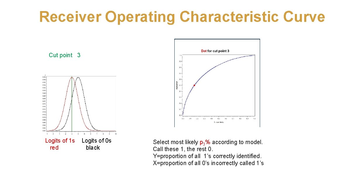 Receiver Operating Characteristic Curve Cut point 3 Logits of 1 s Logits of 0