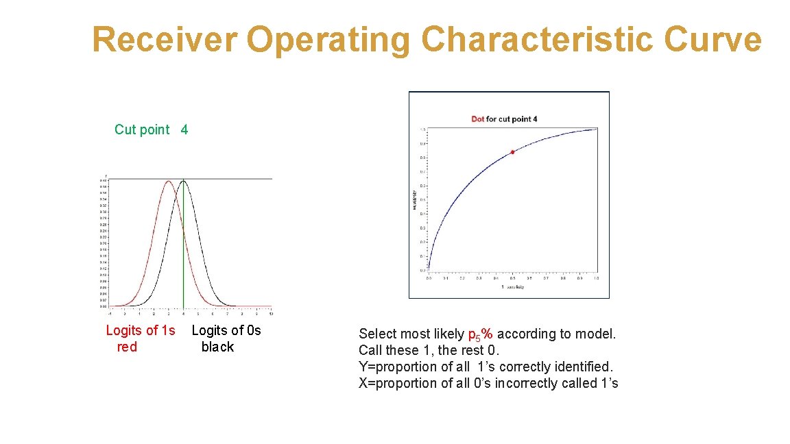 Receiver Operating Characteristic Curve Cut point 4 Logits of 1 s red Logits of