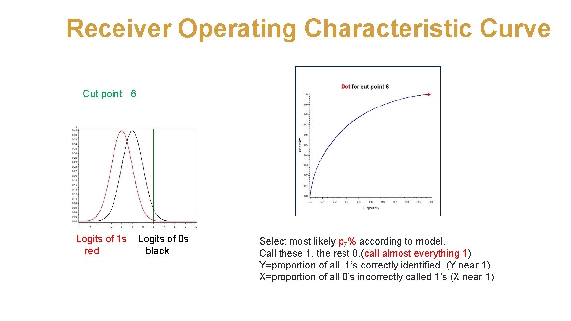 Receiver Operating Characteristic Curve Cut point 6 Logits of 1 s red Logits of