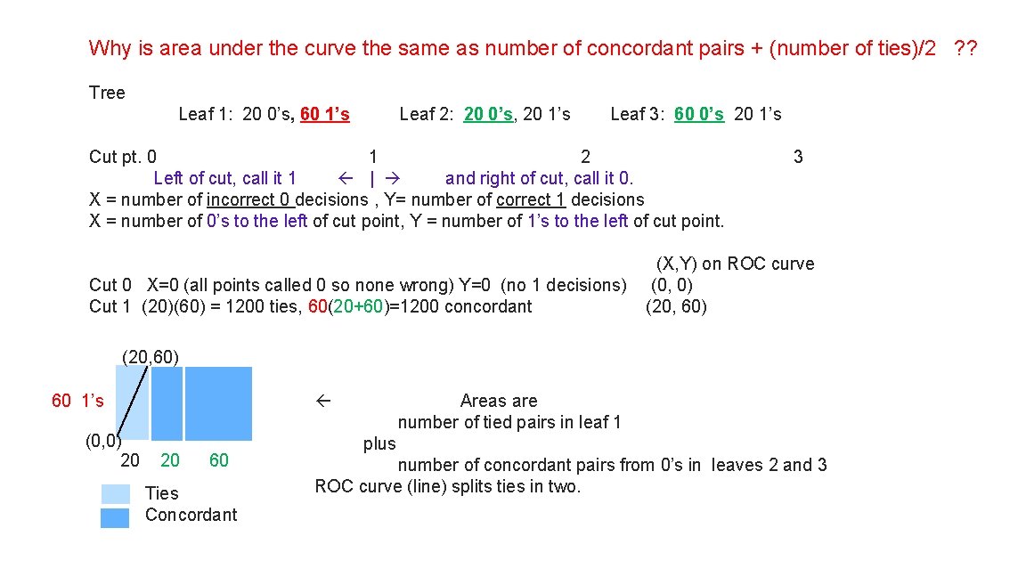 Why is area under the curve the same as number of concordant pairs +