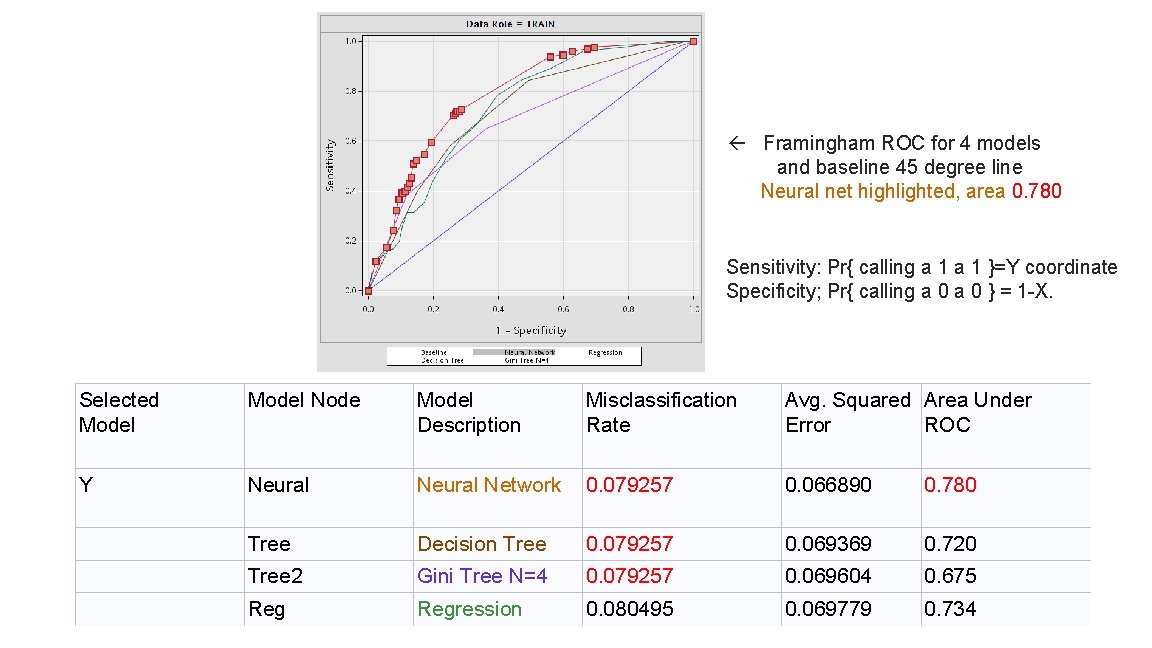  Framingham ROC for 4 models and baseline 45 degree line Neural net highlighted,