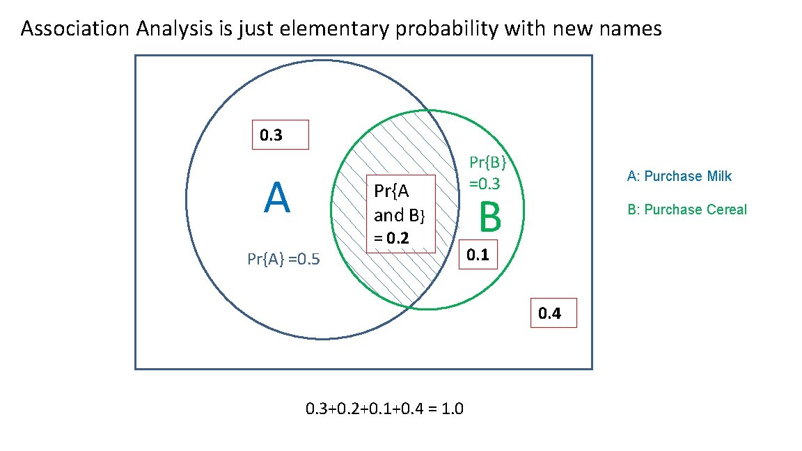 Association Analysis is just elementary probability with new names 0. 3 A Pr{A and