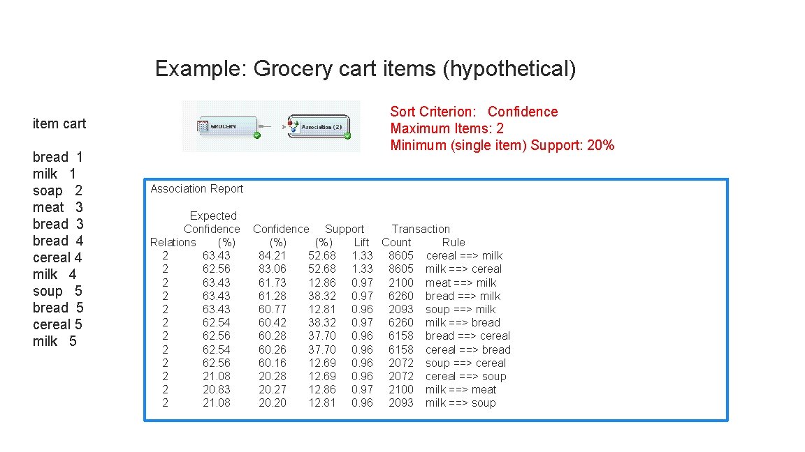 Example: Grocery cart items (hypothetical) Sort Criterion: Confidence Maximum Items: 2 Minimum (single item)