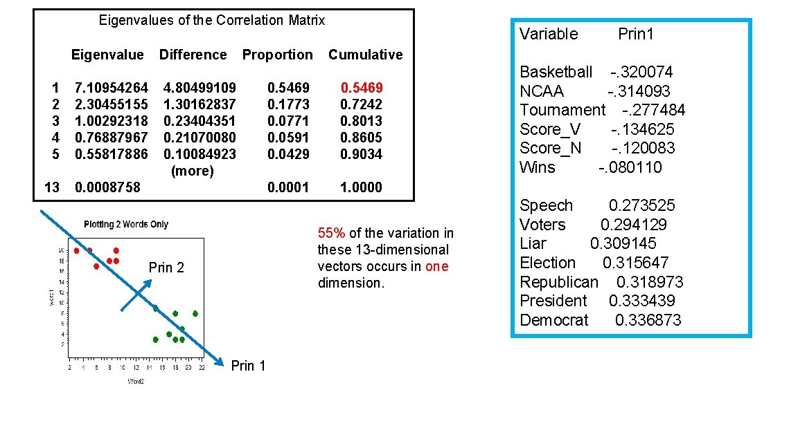 Eigenvalues of the Correlation Matrix Eigenvalue 1 2 3 4 5 7. 10954264 2.
