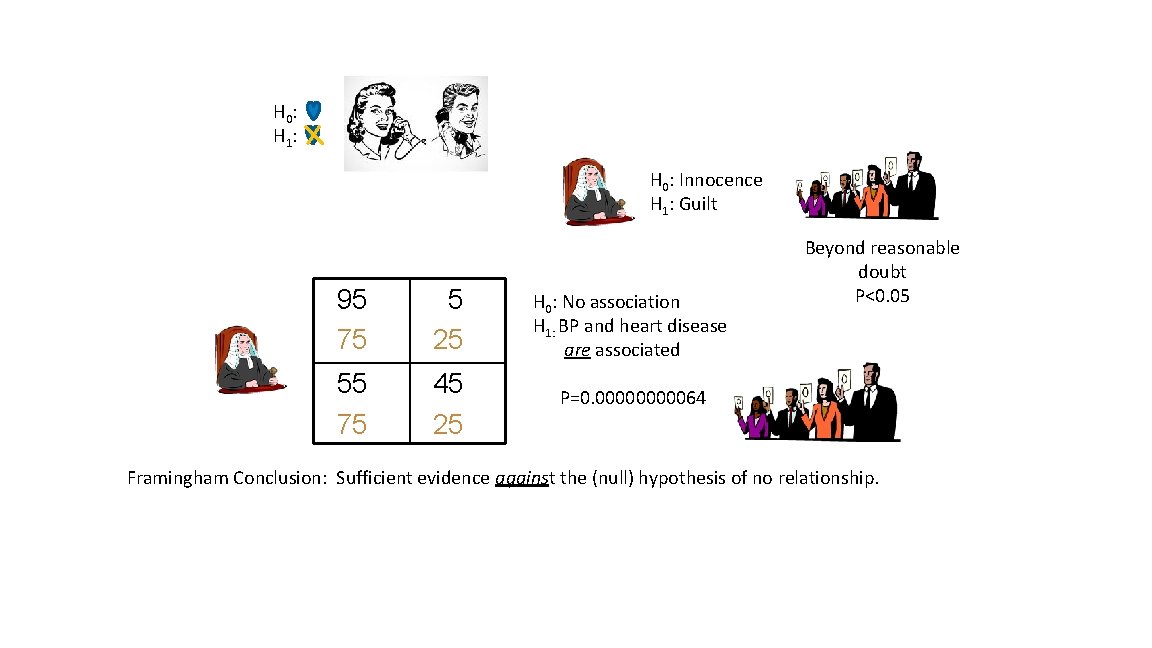 H 0 : H 1 : H 0: Innocence H 1: Guilt 95 75