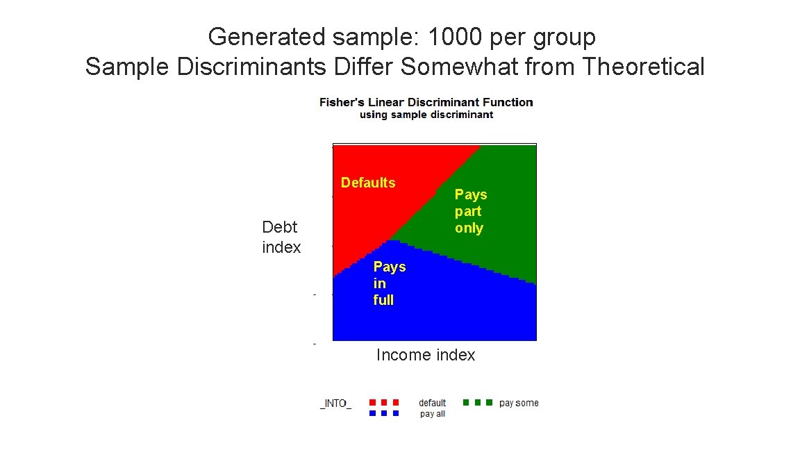 Generated sample: 1000 per group Sample Discriminants Differ Somewhat from Theoretical Defaults Debt index