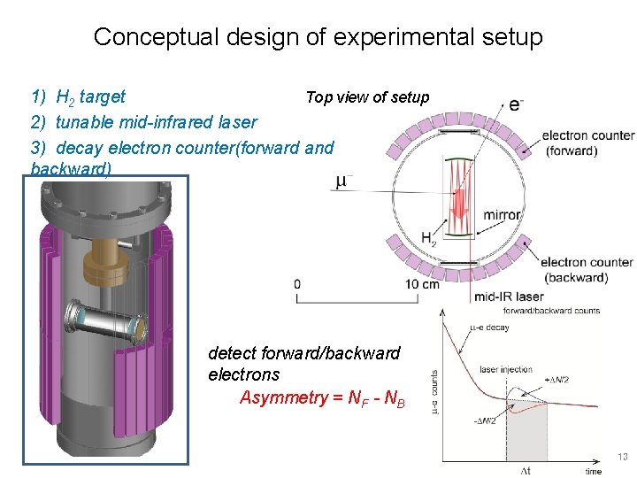 Conceptual design of experimental setup 1) H 2 target Top view of setup 2)