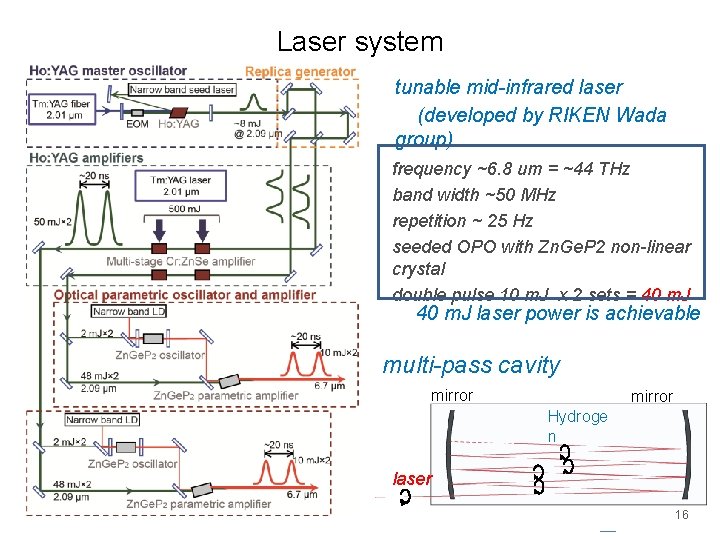 Laser system tunable mid-infrared laser (developed by RIKEN Wada group) frequency ~6. 8 um