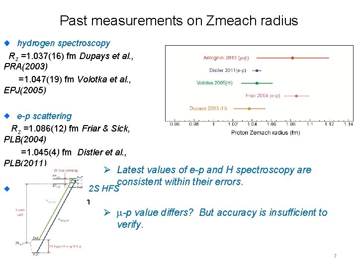 Past measurements on Zmeach radius hydrogen spectroscopy Rz =1. 037(16) fm Dupays et al.