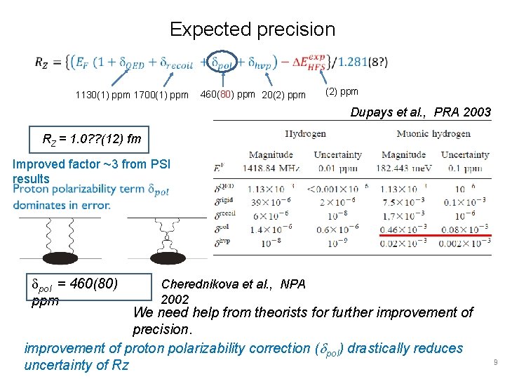 Expected precision 1130(1) ppm 1700(1) ppm 460(80) ppm 20(2) ppm Dupays et al. ,