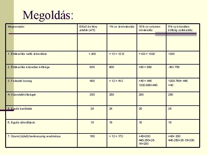 Megoldás: Megnevezés: 1. Értékesítés nettó árbevétele Előző évi tény adatok (e. Ft) 1. 200