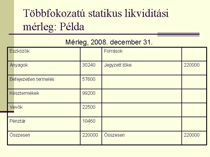 Többfokozatú statikus likviditási mérleg: Példa Mérleg, 2008. december 31. Eszközök Források Anyagok 30240 Befejezetlen