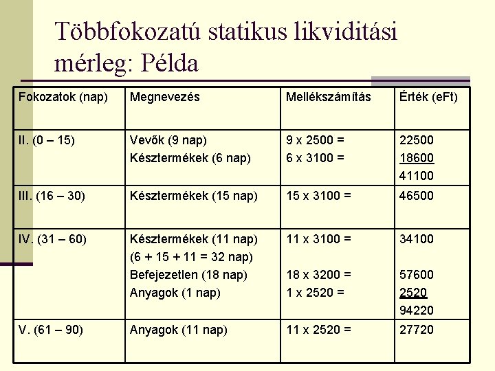 Többfokozatú statikus likviditási mérleg: Példa Fokozatok (nap) Megnevezés Mellékszámítás Érték (e. Ft) II. (0