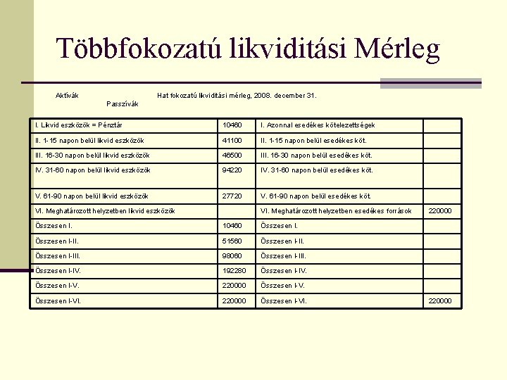 Többfokozatú likviditási Mérleg Aktívák Hat fokozatú likviditási mérleg, 2008. december 31. Passzívák I. Likvid