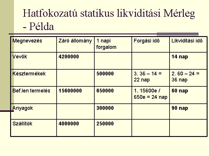 Hatfokozatú statikus likviditási Mérleg - Példa Megnevezés Záró állomány 1 napi forgalom Vevők 4200000