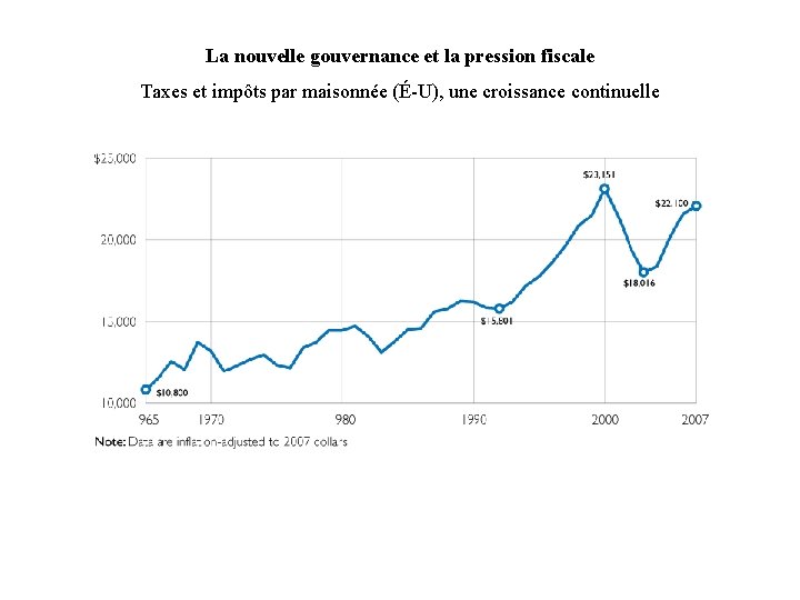 La nouvelle gouvernance et la pression fiscale Taxes et impôts par maisonnée (É-U), une