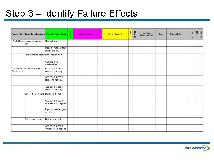 Step 3 – Identify Failure Effects 