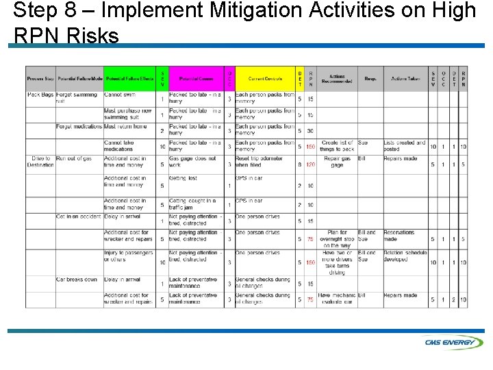 Step 8 – Implement Mitigation Activities on High RPN Risks 