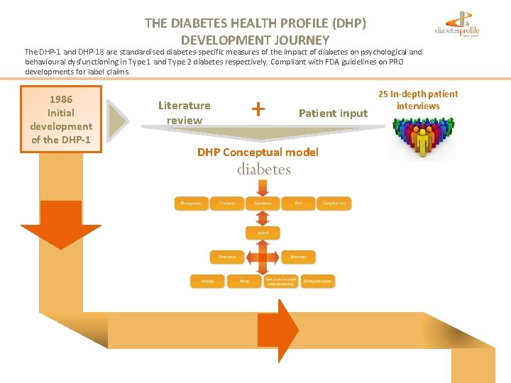 THE DIABETES HEALTH PROFILE (DHP) DEVELOPMENT JOURNEY The DHP-1 and DHP-18 are standardised diabetes-specific