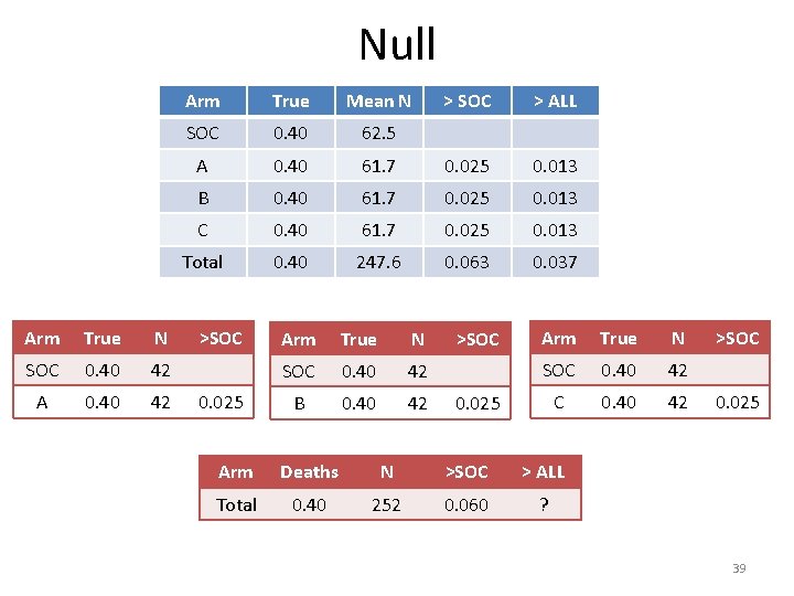 Null Arm True N SOC 0. 40 42 Arm True Mean N > SOC