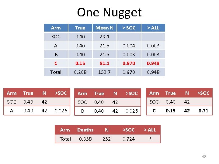 One Nugget Arm True N SOC 0. 40 42 Arm True Mean N >