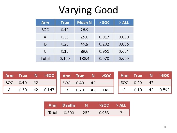 Varying Good Arm True N SOC 0. 40 42 A 0. 30 42 Arm