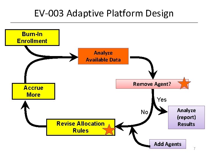 EV-003 Adaptive Platform Design Burn-In Enrollment Analyze Available Data Remove Agent? Accrue More Yes