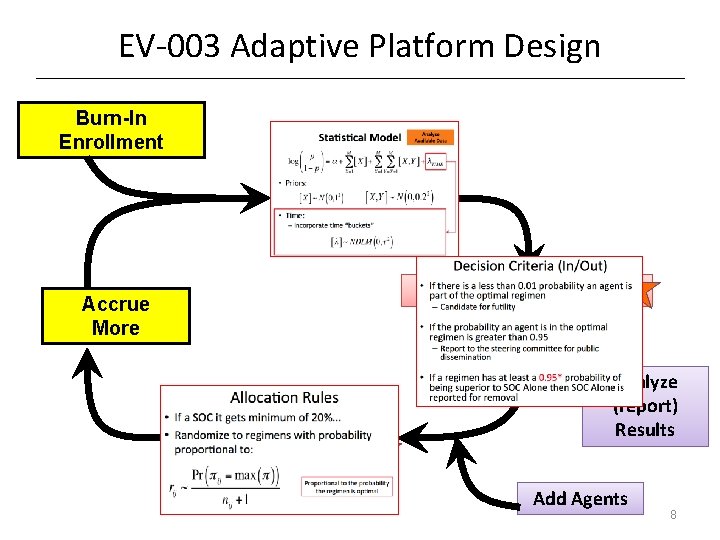 EV-003 Adaptive Platform Design Burn-In Enrollment Analyze Available Data Remove Agent? Accrue More Yes