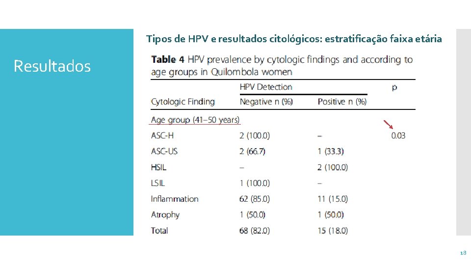 Tipos de HPV e resultados citológicos: estratificação faixa etária Resultados 18 