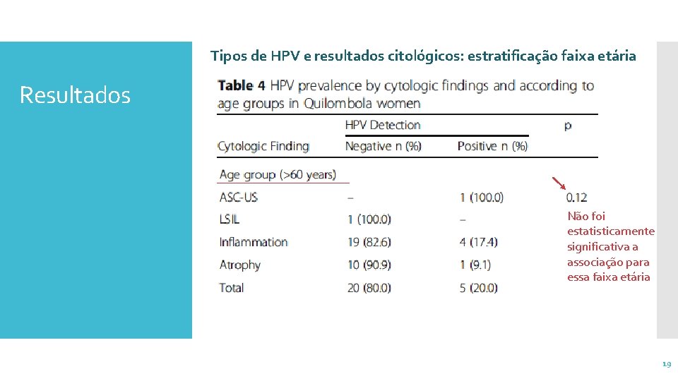 Tipos de HPV e resultados citológicos: estratificação faixa etária Resultados Não foi estatisticamente significativa