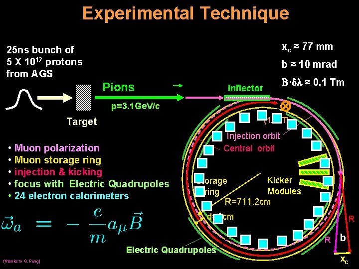 Experimental Technique m xc ≈ 77 mm 25 ns bunch of 5 X 1012