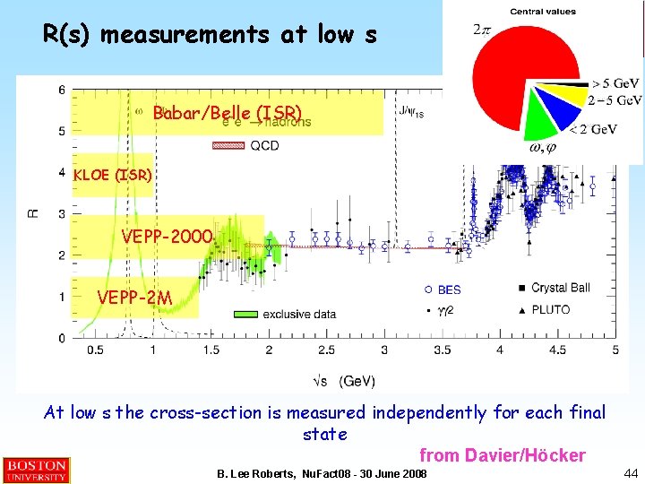 R(s) measurements at low s m Babar/Belle (ISR) KLOE (ISR) VEPP-2000 VEPP-2 M At