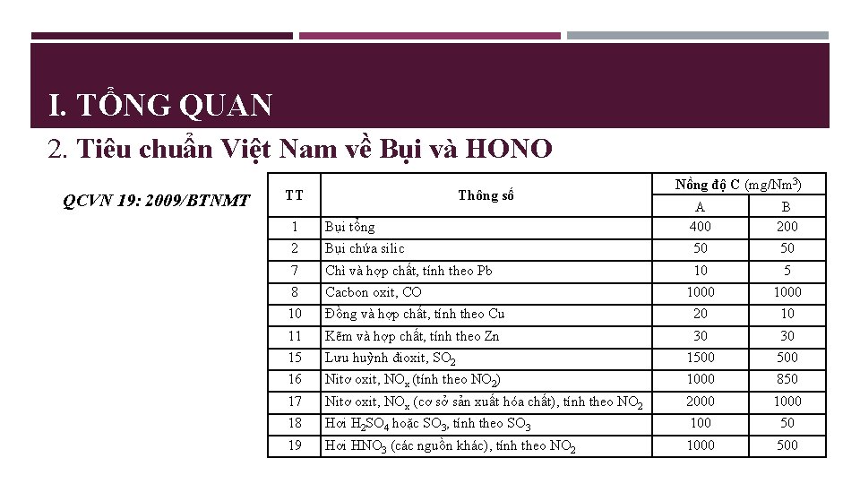 I. TỔNG QUAN 2. Tiêu chuẩn Việt Nam về Bụi và HONO QCVN 19:
