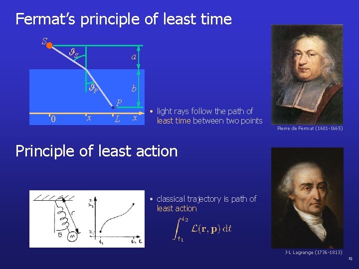 Fermat’s principle of least time S S a P b P 0 x L