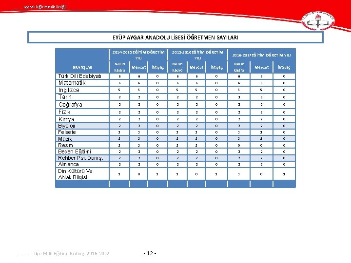 . . . İlçe Mili Eğitim Müdürlüğü EYÜP AYGAR ANADOLU LİSESİ ÖĞRETMEN SAYILARI BRANŞLAR