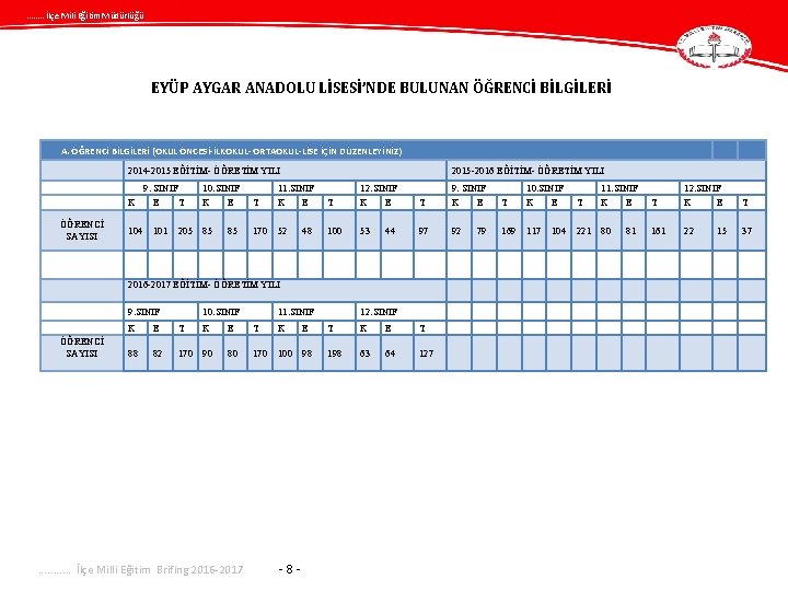 ……. . İlçe Mili Eğitim Müdürlüğü EYÜP AYGAR ANADOLU LİSESİ’NDE BULUNAN ÖĞRENCİ BİLGİLERİ A.