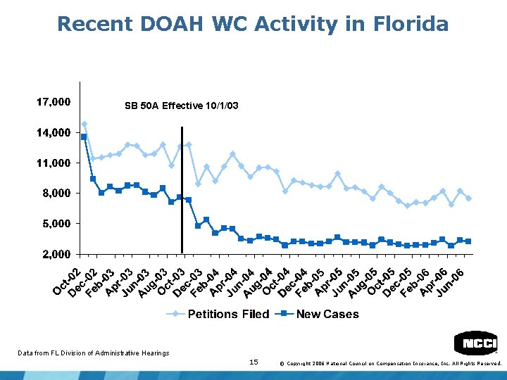 Recent DOAH WC Activity in Florida SB 50 A Effective 10/1/03 Data from FL