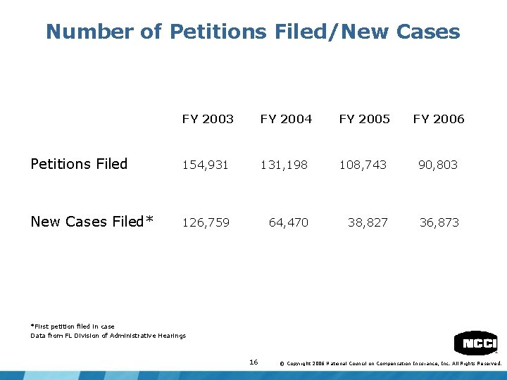 Number of Petitions Filed/New Cases FY 2003 FY 2004 FY 2005 FY 2006 Petitions