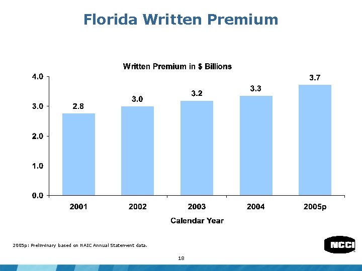 Florida Written Premium 2005 p: Preliminary based on NAIC Annual Statement data. 18 