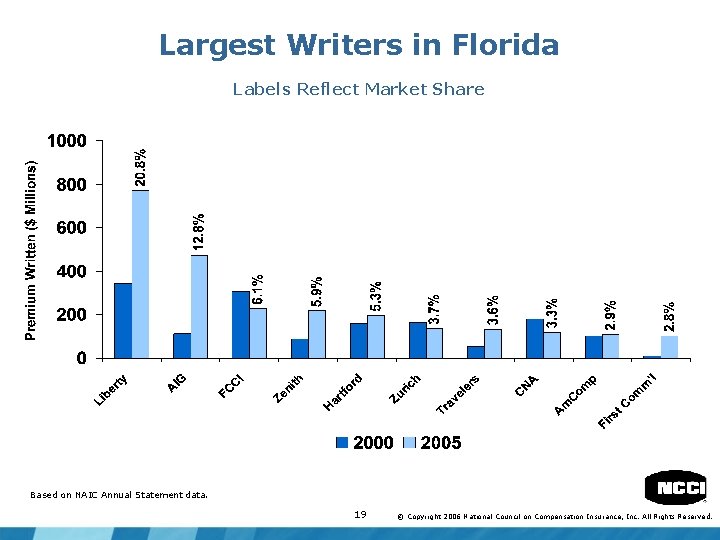 Largest Writers in Florida Labels Reflect Market Share Based on NAIC Annual Statement data.