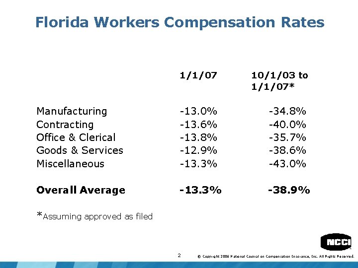 Florida Workers Compensation Rates 1/1/07 10/1/03 to 1/1/07* Manufacturing Contracting Office & Clerical Goods