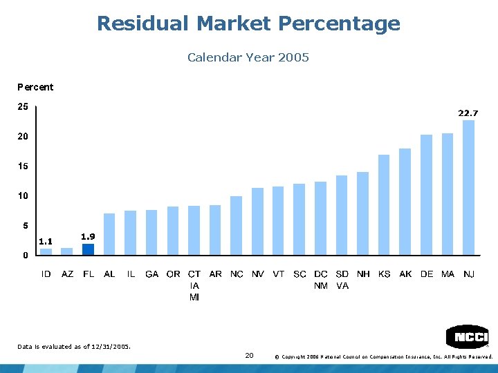 Residual Market Percentage Calendar Year 2005 Percent Data is evaluated as of 12/31/2005. 20