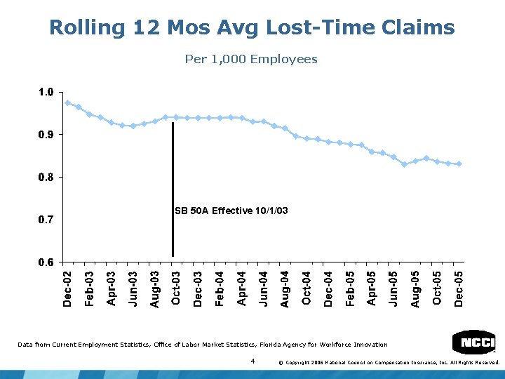 Rolling 12 Mos Avg Lost-Time Claims Per 1, 000 Employees SB 50 A Effective