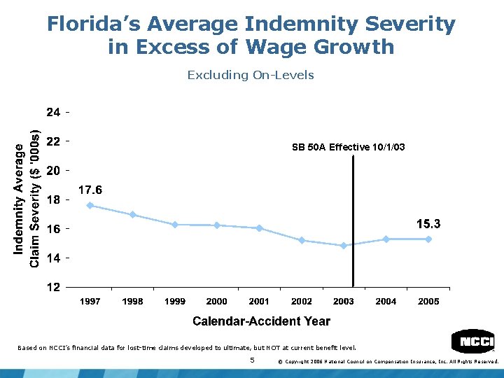 Florida’s Average Indemnity Severity in Excess of Wage Growth Excluding On-Levels SB 50 A